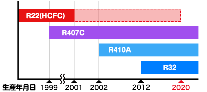 R22冷媒は2020年に全廃となりました | タカラサービス